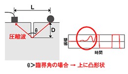 図：ひび割れ付近での弾性波と測定波形